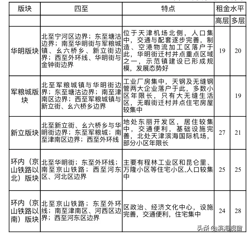 天津房租价格公布，细到小区！你租贵了吗？