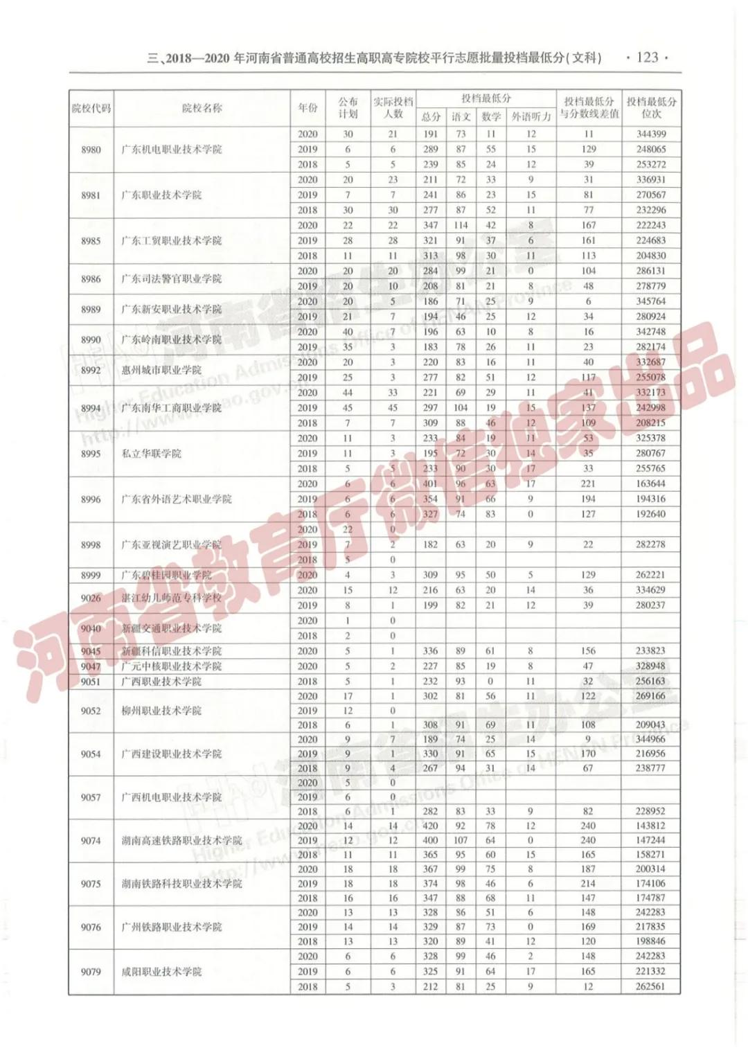@报志愿必看！河南2018~2020各批高校投档线、位次对照表汇总