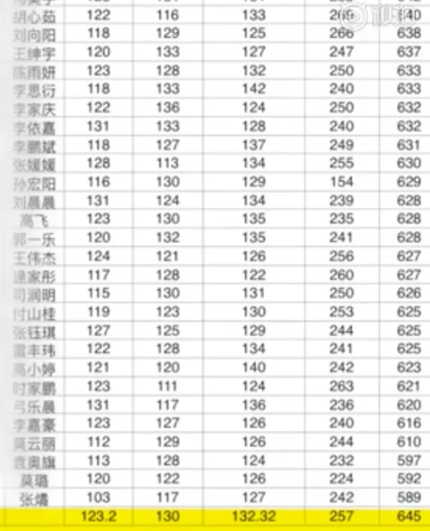 68位高考状元家庭背景曝光，揭露了4个扎心真相