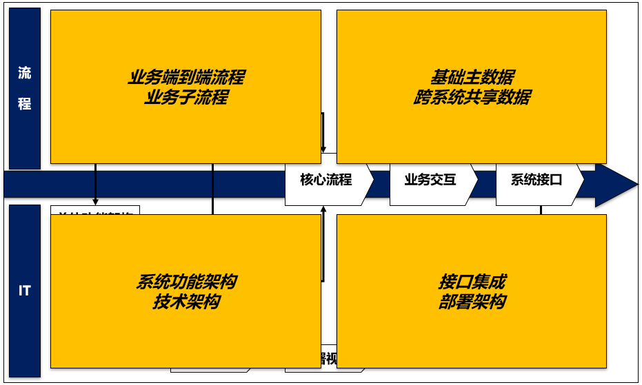 从企业架构到信息化规划，从现状调研到架构设计的核心逻辑