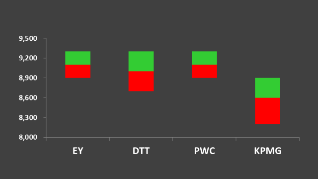 四大会计事务所到手的薪资，集体上涨了