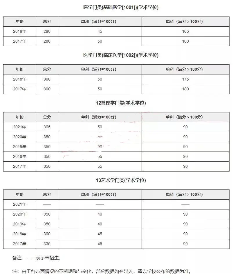 院校分数线 | 中山大学2017-2021年各学科考研复试分数线