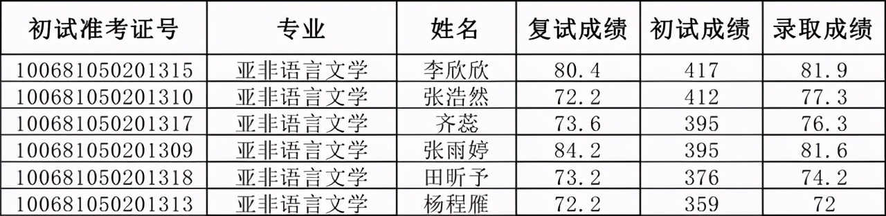 天津外国语大学2021硕士生四批拟录取名单汇总！含36个专业