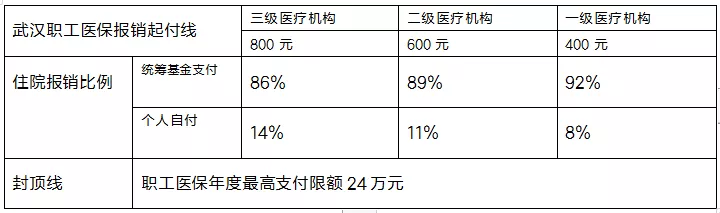 外地参保,异地报销,医保能报销多少钱?