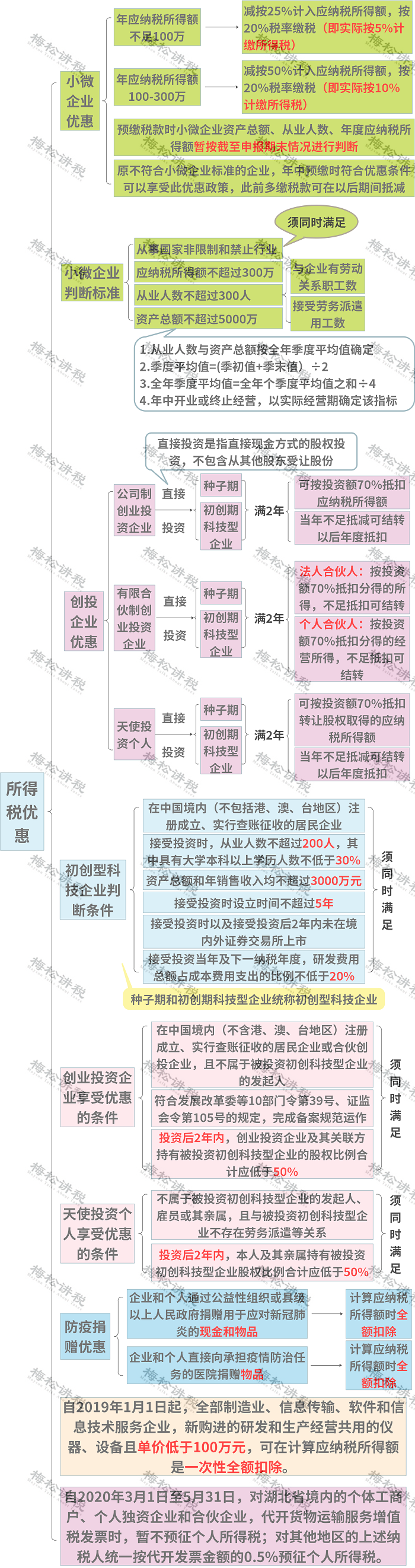 突发！个税变了！税率：5%、7%、10%、20%、25%