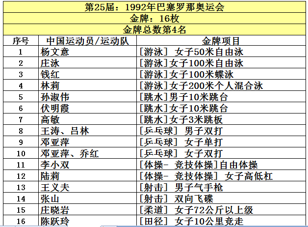 奥运会一共有哪些中国金牌(中国共取得227枚奥运金牌，位列世界第5，看看前四名是哪些国家？)