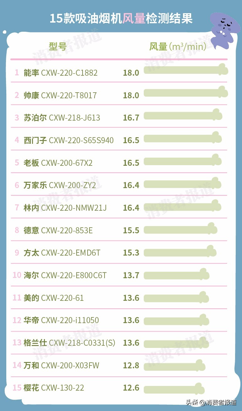 抽油烟机测评：美的、华帝、海尔抽油烟较慢，万和、樱花表现较差