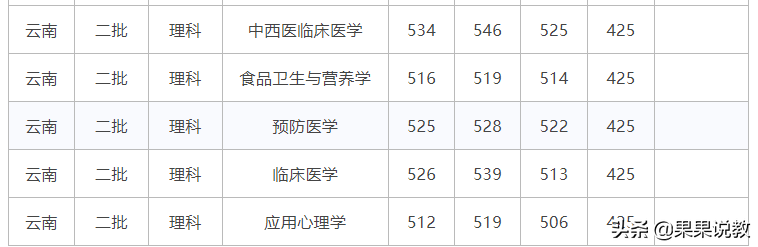 2021高考四川高校解读之西南医科大学篇（附前几年录取分数线）
