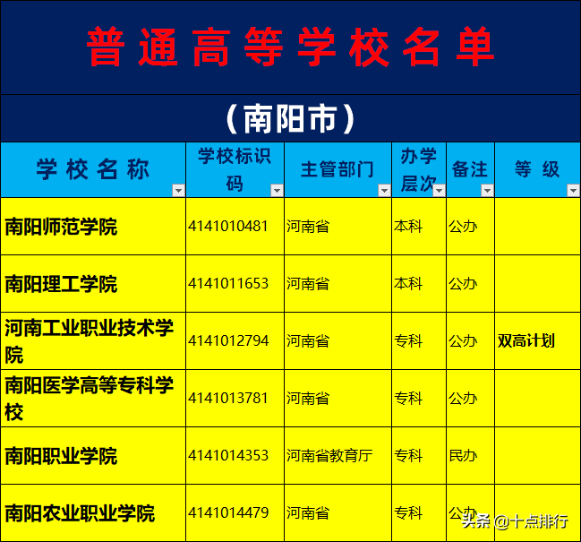 2019年南阳市大学名单一览，了解南阳有哪几所大学高校