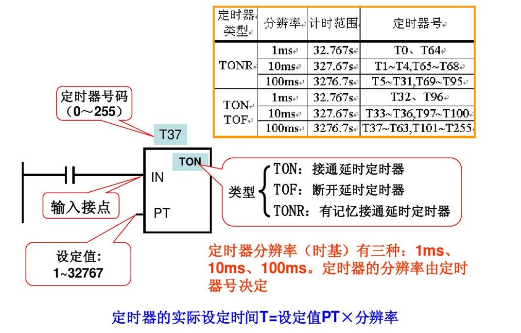 西门子PLC基础指令知识详解，高手勿入