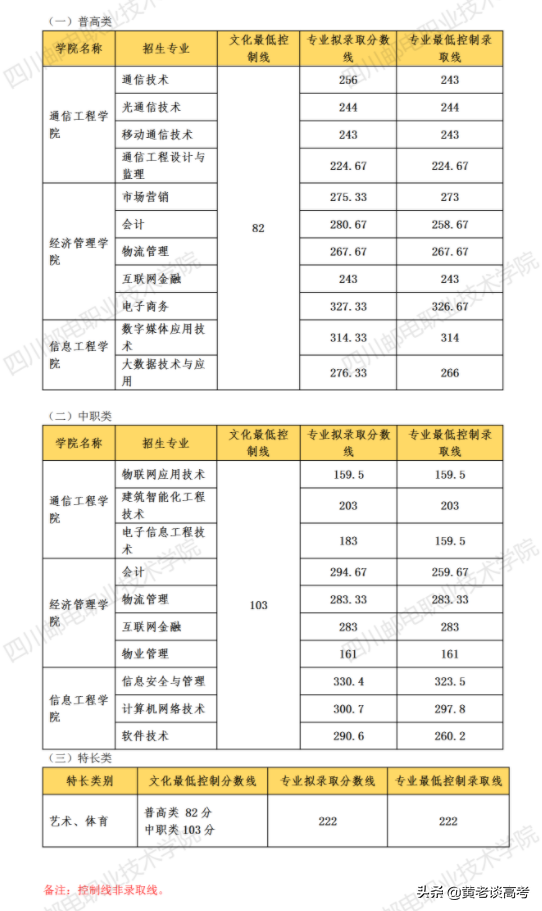 2021年四川省高职单招院校录取分数线大全（三）