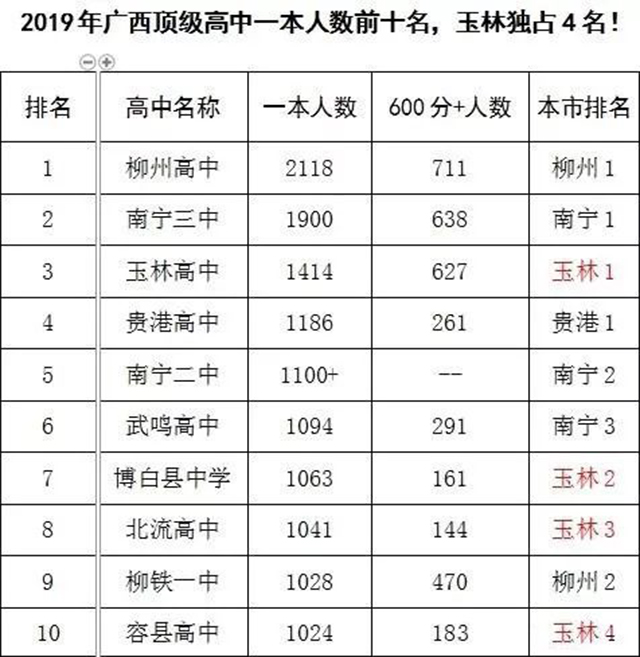 玉林最好5所高中，学霸云集、一本过线多如牛毛，你知道是哪些吗