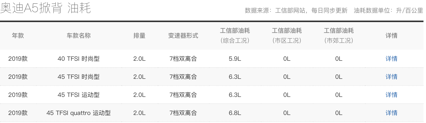 奥迪A5用车成本竟然要3.98元/公里，为了外观真的值得吗？