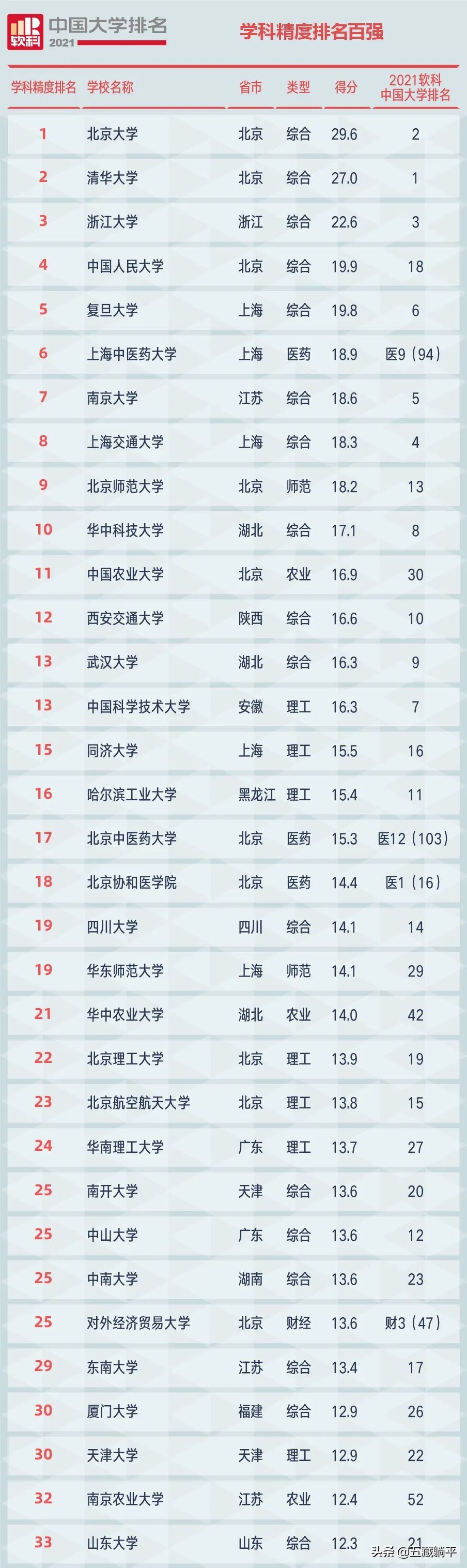 2021软科中国大学排名：清北稳坐第一，新秀崛起！