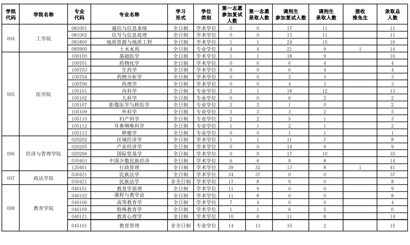 考研报录比：西藏大学近三年考研报考人数、复试人数、录取人数