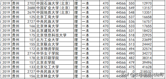 北京高校各省录取分盘点：这6所大学，最适合低分考生，请收藏