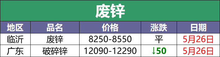 5月26日废电瓶调价汇总：最高上调100元（附电瓶厂家报价）