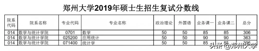 郑州大学2019年硕士研究生招生复试分数线出炉，内附调剂要求及复试须知！