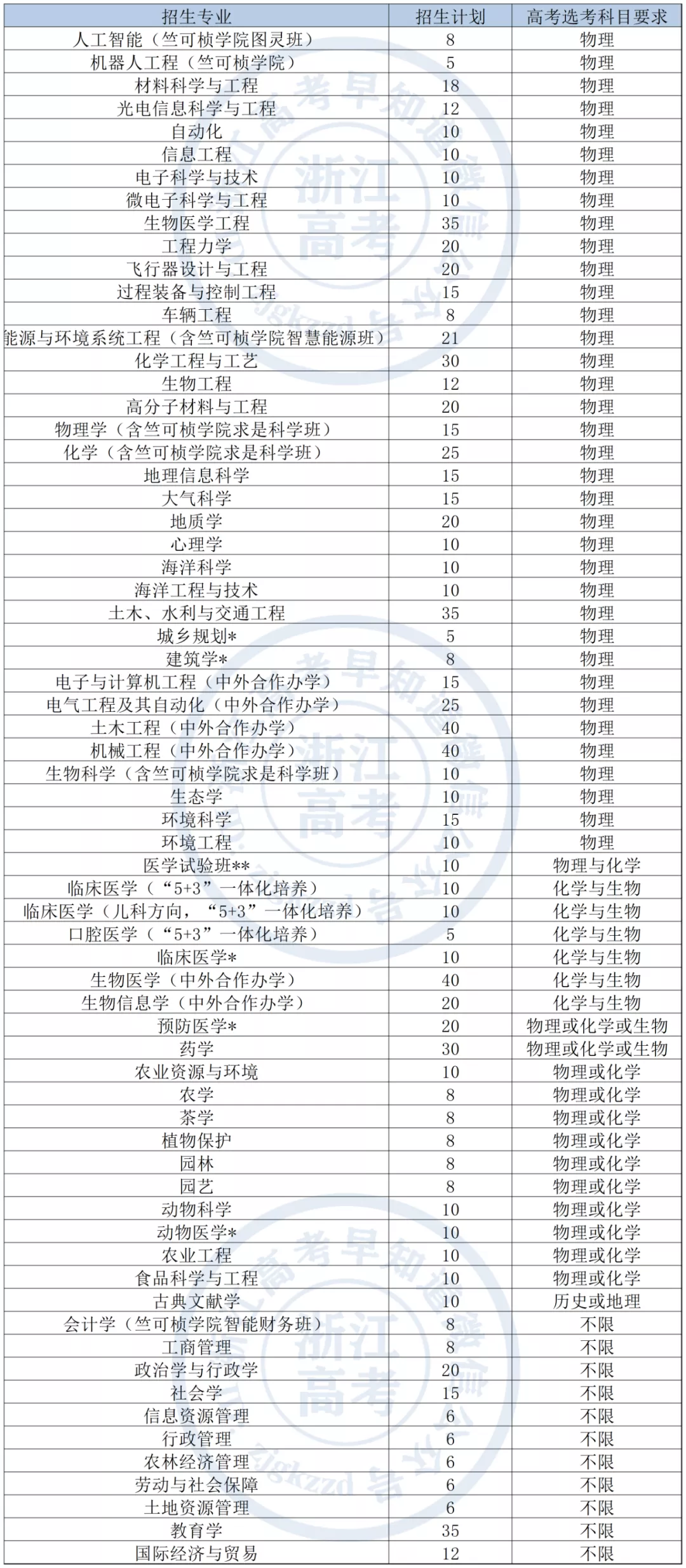 浙江大学三位一体招生详情，2022届考生必备