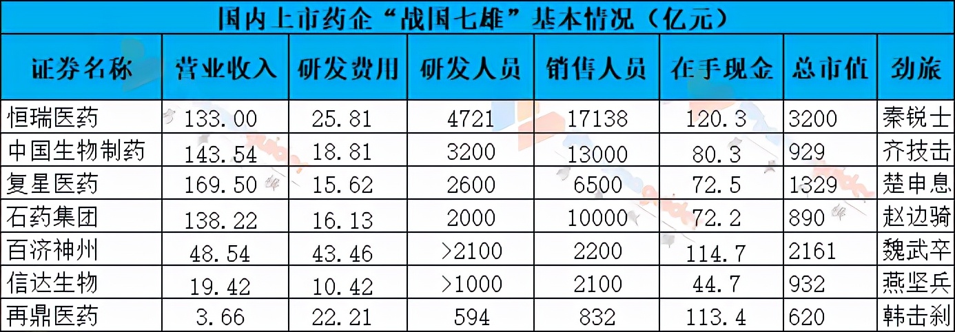 时代变革下，医药圈的七雄演义