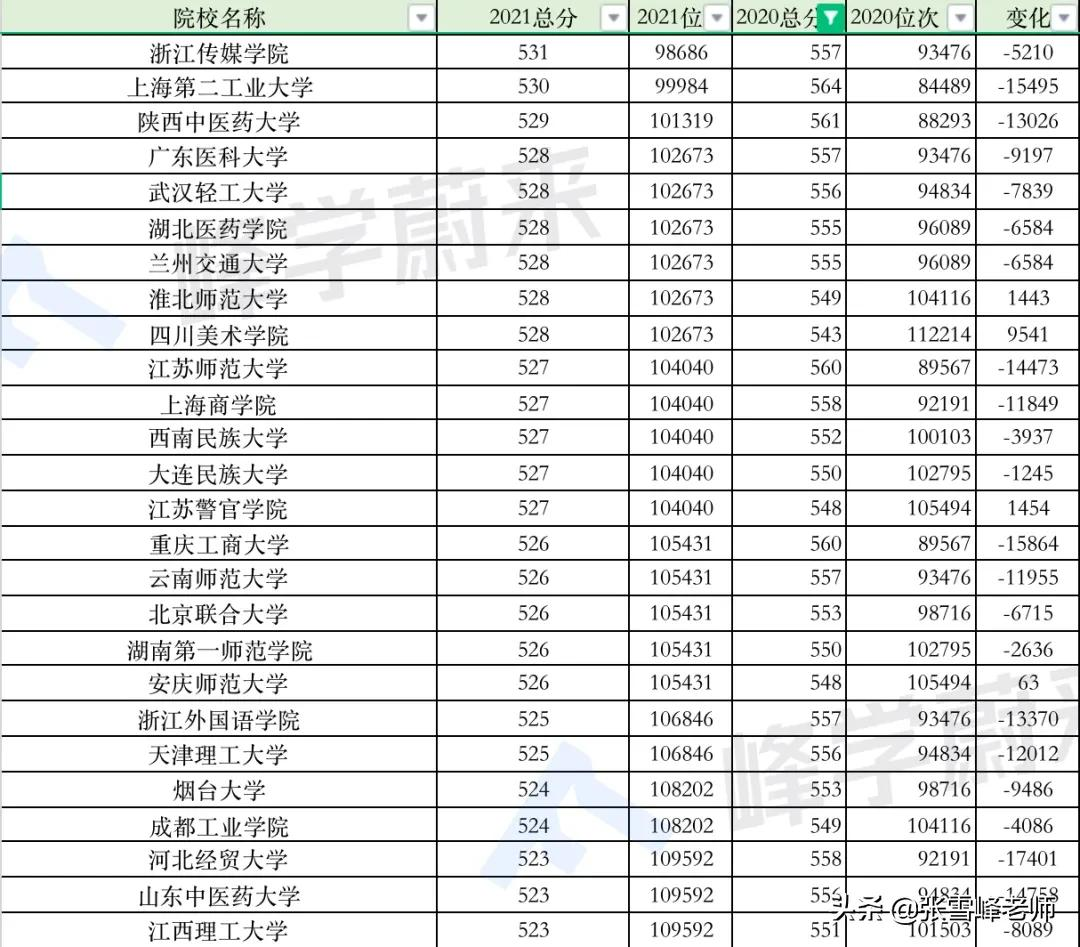 这个专业一年涨20分！高考地狱级难度省份的同学，还有活路吗？