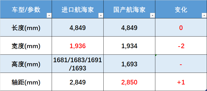 40万上下SUV，航海家到底有多少战斗力？