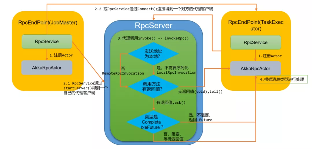 详解Flink组件通信——RPC协议