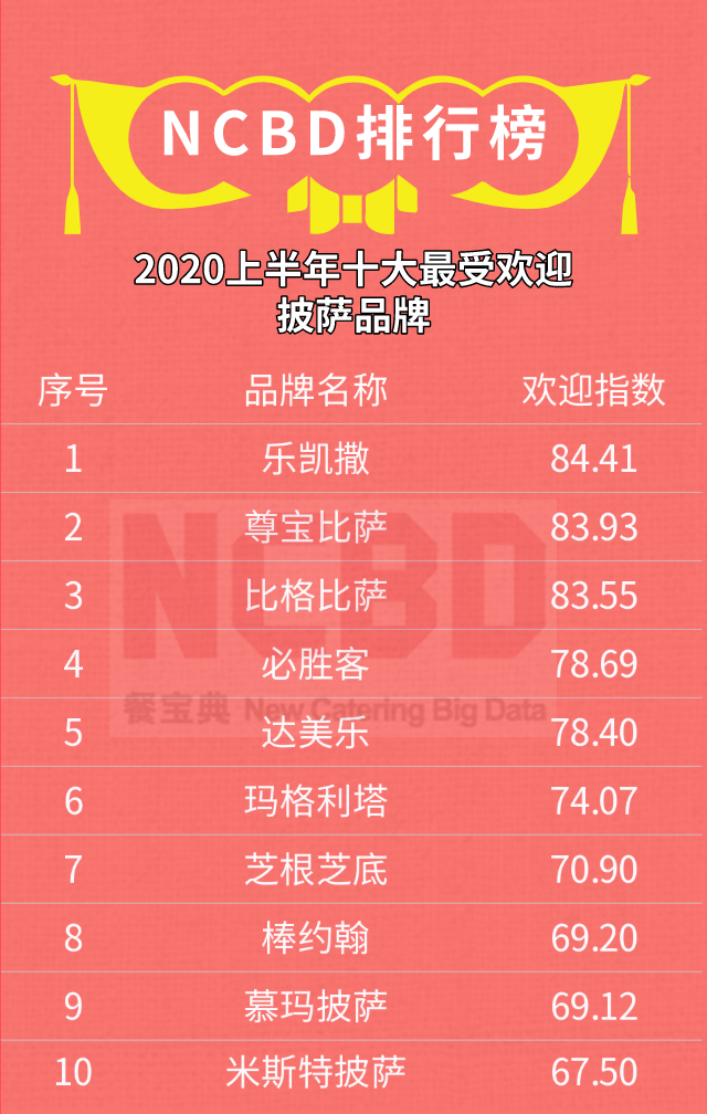 榜单 | 2020十大最受欢迎的咖啡、披萨、炸鸡汉堡、牛排