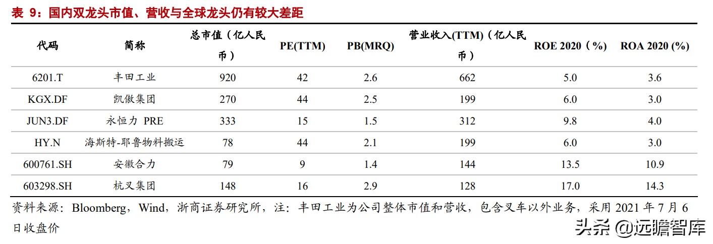 中国叉车双雄：合力、杭叉，抗衡国际巨头丰田、凯傲，有实力差距