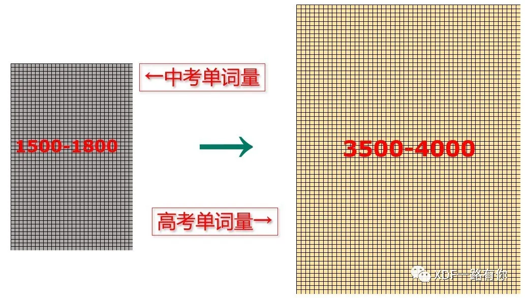 高中英语和初中英语的五大区别，高中生一定要看