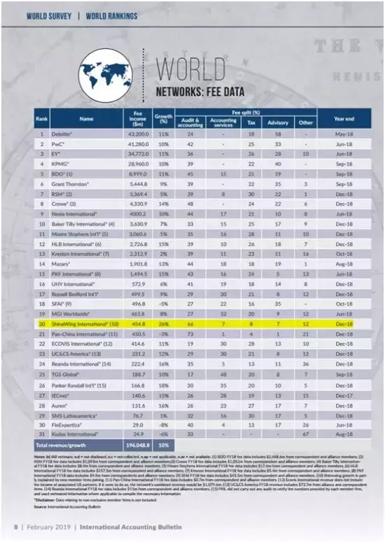 永拓会计师事务所排名（最新全球会计师事务所排名公布）