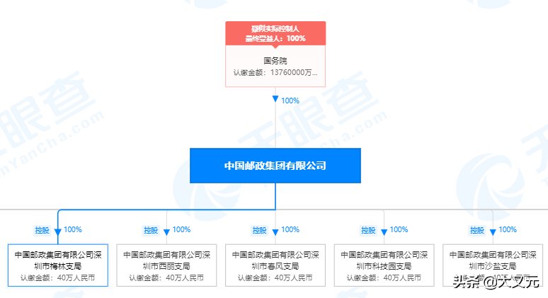 中国的巨无霸央企，却被质疑最烂的快递公司，邮政到底有多硬核？