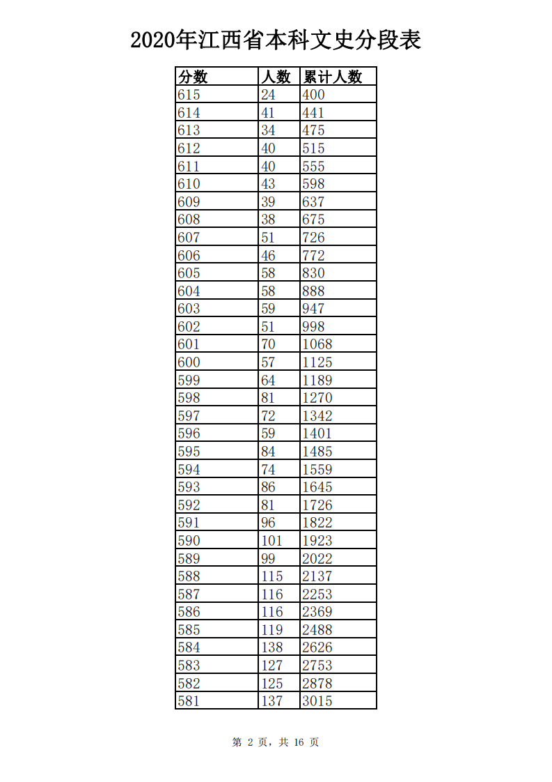 江西高考成绩分数段公布！你在哪个“段位”？