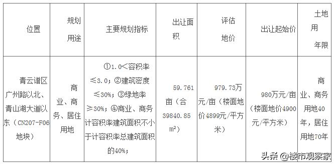 青云谱2宗商住用地将出让限价12080元/㎡，青山湖1宗居住用地置换