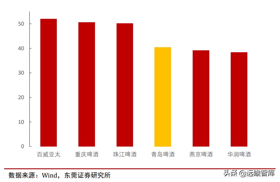青岛啤酒：全球排行第五，历经百年、高端赋能，追逐百威、华润