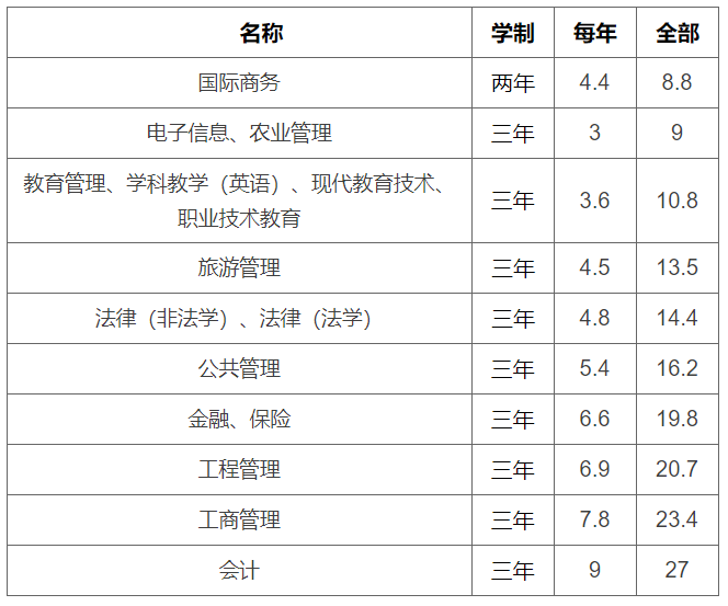 交大复旦学费贵不代表国情，看看山东高校硕士学费，也许就平衡了