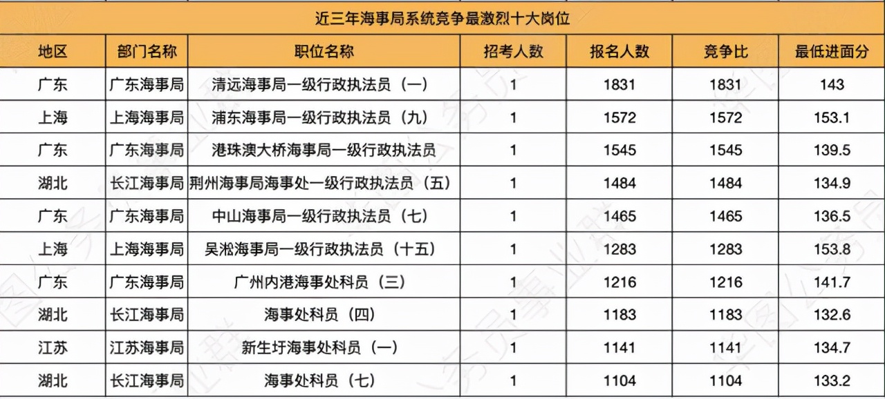 上海海事局招聘（2022国考海事局）