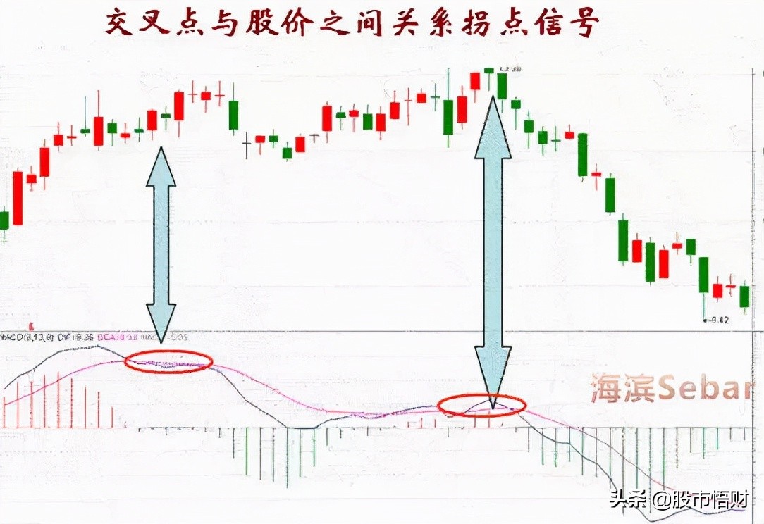 顶背离和底背离图解解析，什么是MACD顶背离与底背离？