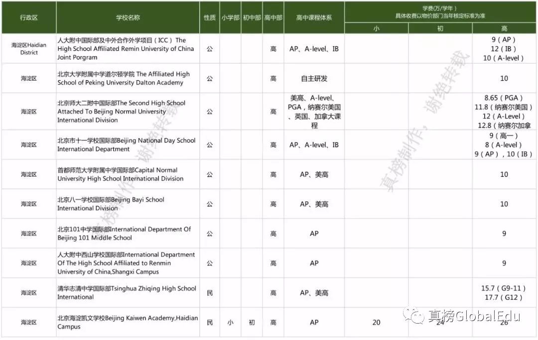 北京国际化学校学费竟比上海贵出百万？！｜105所京城学校大揭秘