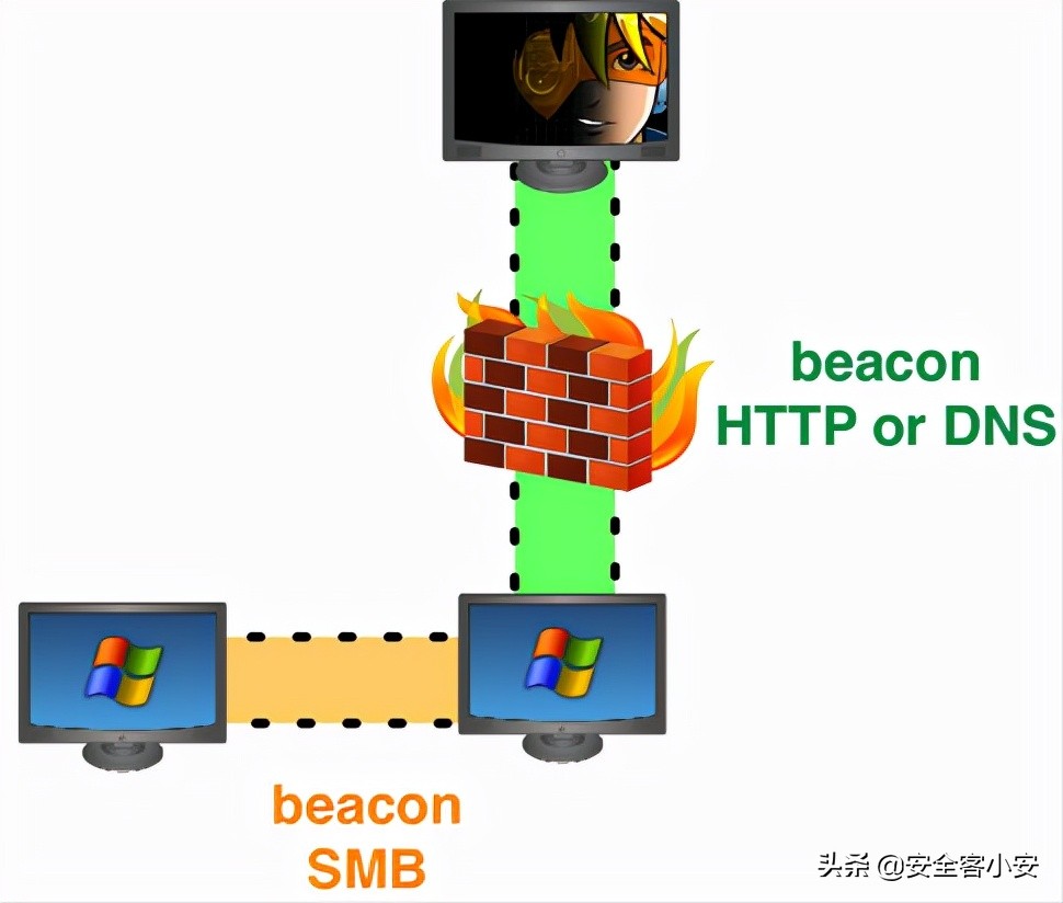 不出网主机的几种上线方式