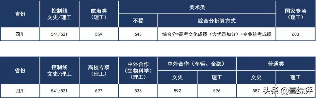 太难了！清北华五人等全国53所重点大学各省投档线汇总