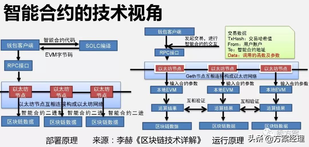 区块链应用场景架构解决方案(ppt)