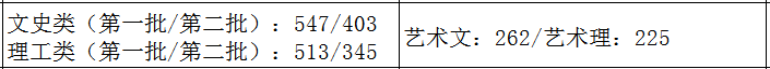 31省市2021年艺术类录取规则及最低录取控制线！（全）