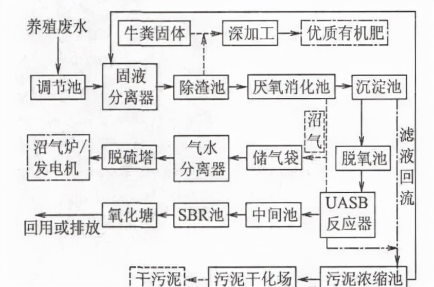 干貨-養(yǎng)殖廢水處理工藝大全