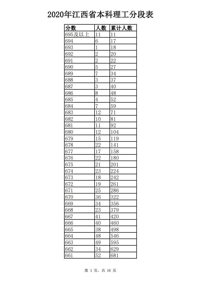 江西高考成绩分数段公布！你在哪个“段位”？