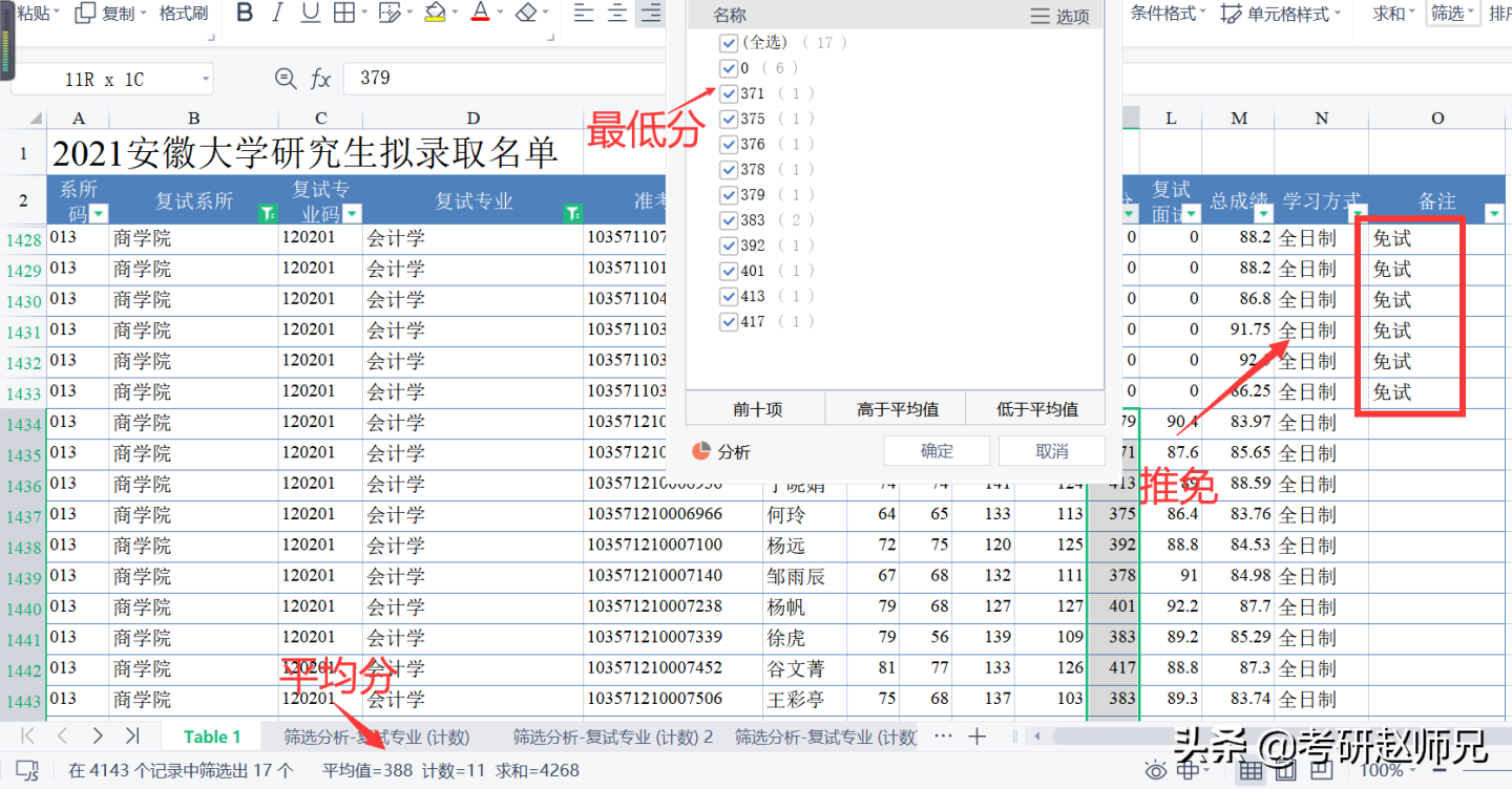 安徽大学最新考研数据分析（部分性价比专业推荐）