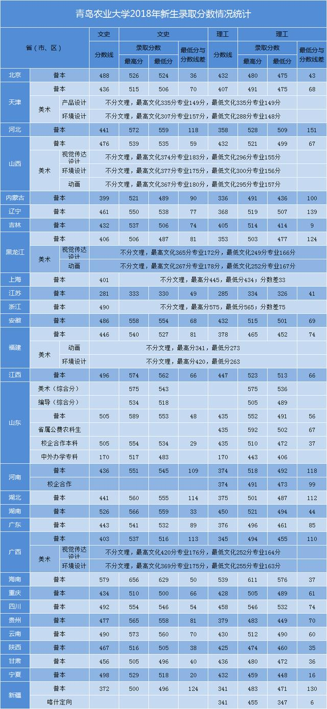 山东2019高考分数线正式公布，青岛农大今年招多少人？有哪些专业？
