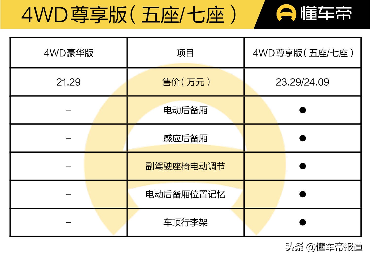 新车｜准车主别犹豫，豪华版性价比最高！新一代日产奇骏购车手册