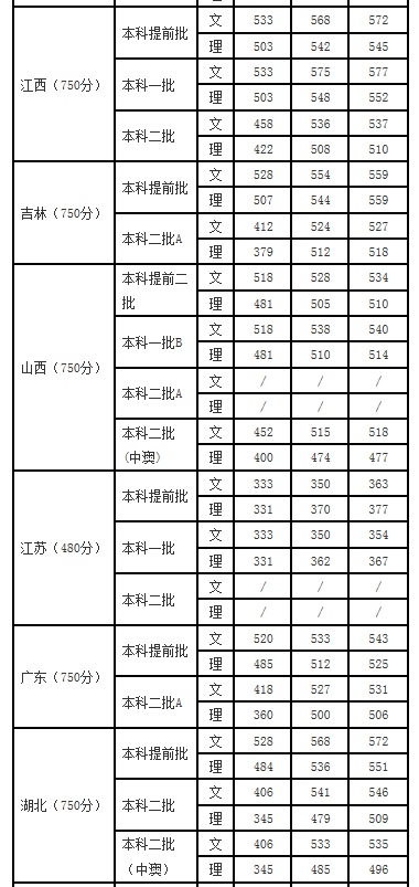 四川外国语大学2017-2018年录取分数线