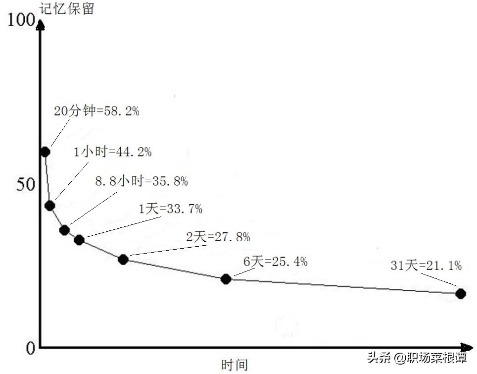 想通过阅读来提升专业能力，你要了解艾宾浩斯遗忘曲线